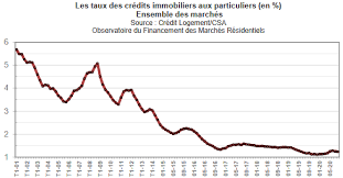 Quels sont les meilleurs taux de crédit pour investir en ce moment ?